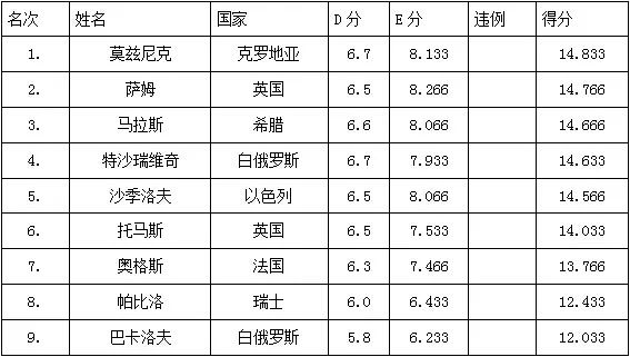 中国女子体操欧洲杯成绩 中国女子体操欧洲杯成绩单-第3张图片-www.211178.com_果博福布斯