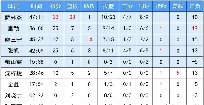 CBA积分榜最新排名揭晓，你知道吗？-第2张图片-www.211178.com_果博福布斯