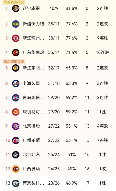 CBA积分榜最新排名揭晓，你知道吗？-第3张图片-www.211178.com_果博福布斯