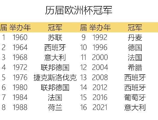 上届欧洲杯成绩表格图片 上届欧洲杯冠军杯是谁-第2张图片-www.211178.com_果博福布斯