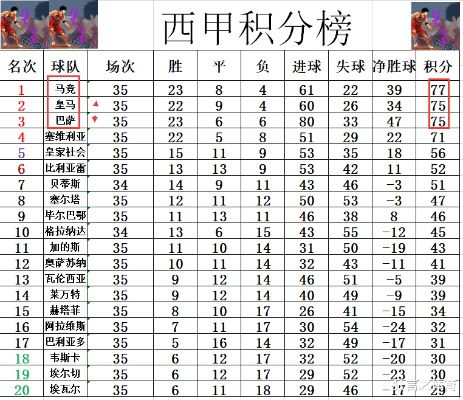 西甲历史积分榜排名 西甲球队历史积分排行榜