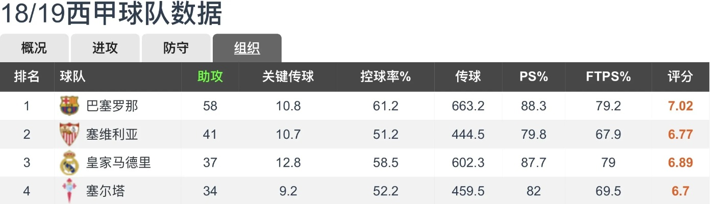 独霸西甲助攻排名 西甲助攻王的排名和数据分析-第2张图片-www.211178.com_果博福布斯