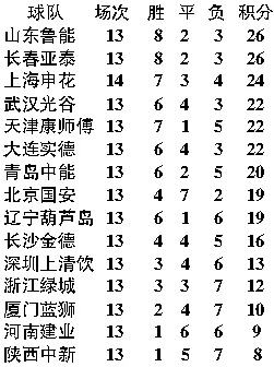 中超积分榜最新排名24 中超积分榜最新排名山东鲁能-第2张图片-www.211178.com_果博福布斯