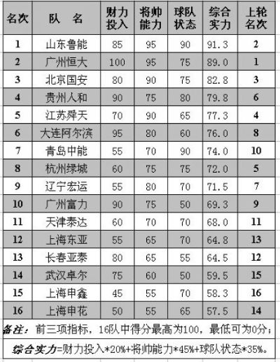 中超谁最强 揭秘中超球队实力对比-第1张图片-www.211178.com_果博福布斯