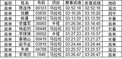 吉林马拉松2016成绩 回顾吉林马拉松2016的成绩和赛况-第3张图片-www.211178.com_果博福布斯