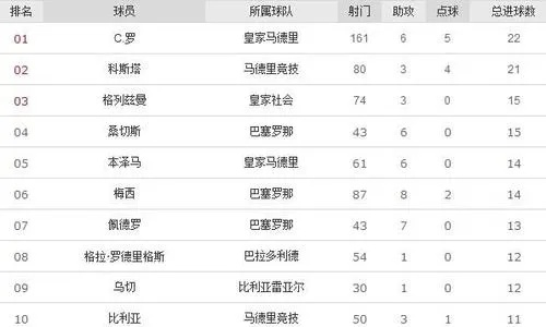 2016西甲射手榜排名 16-17西甲射手榜-第2张图片-www.211178.com_果博福布斯